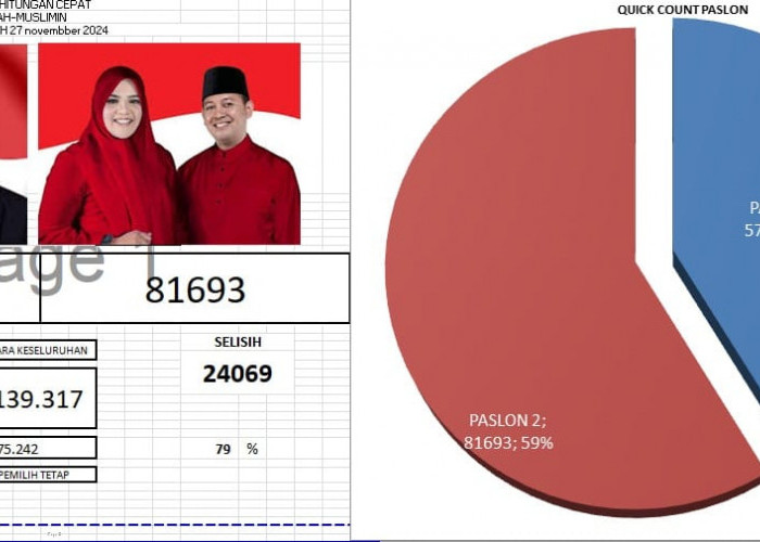 Hasil Quick Count dan Real Count Tuntas 100 %, Dilla-Muslimin Siap Berlaku Adil Merata 