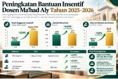 Insentif Dosen Ma’had Aly Cair Akhir November 2026, Naik Lebih dari 200 Persen