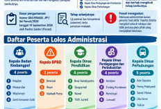 20 Peserta Lolos Administrasi Seleksi JPT Pratama Sungai Penuh, Kadishub Paling Diminati