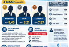 Tiga Nama Bersaing Jadi Direktur Perumda Tirta Sakti Kerinci