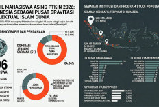 73 Mahasiswa Asing, UIN STS Jambi Jadi Kampus PTKIN Favorit Internasional