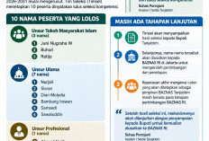 10 Nama Lolos Seleksi Kompetensi Calon Pimpinan BAZNAS Tanjabtim